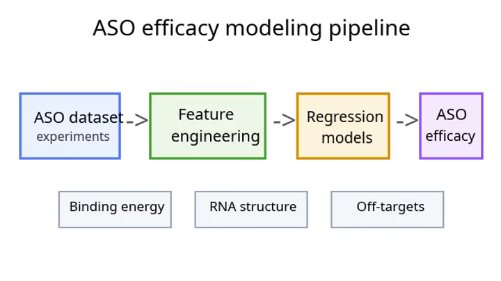 Regression-based antisense oligonucleotide efficacy modeling framework